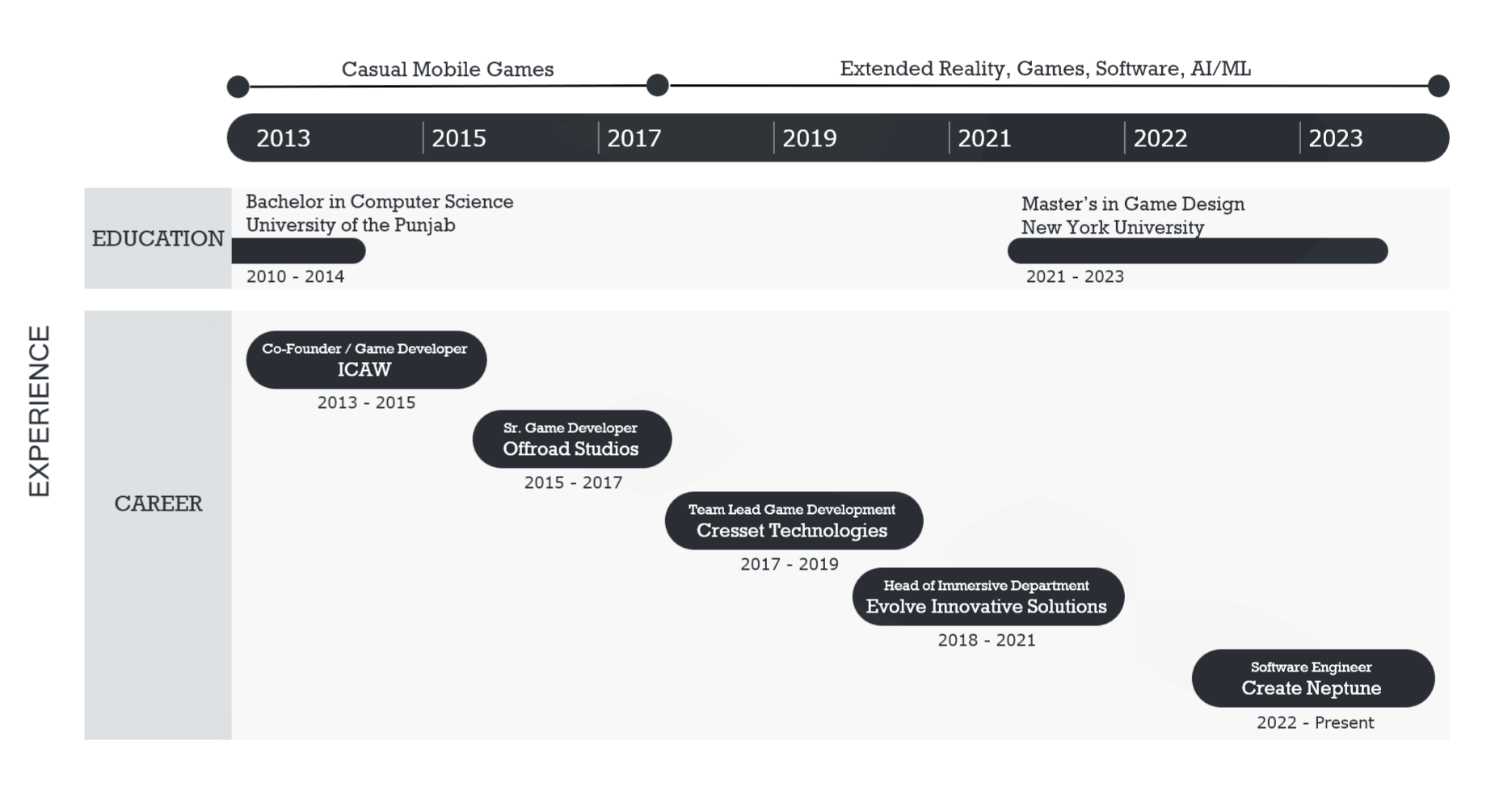 Experience Timeline